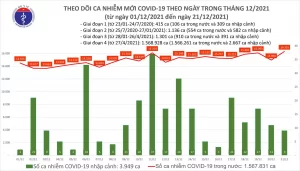 Biều đồ số ca mắc COVID-19 tại Việt Nam tính đến ngày 21/12