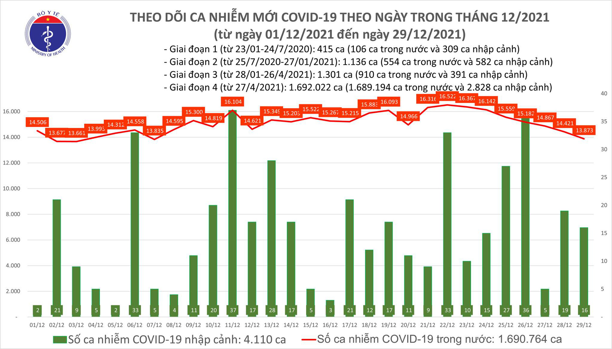 Biểu đồ số ca mắc COVID-19 tại Việt Nam tính đến ngày 29/12