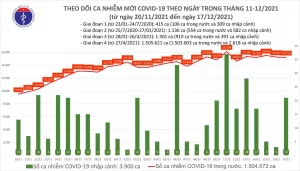 Biểu đồ số ca mắc mới COVID-19 tại Việt Nam đến tối ngày 17.12