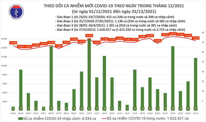 Biểu đồ số ca mắc COVID-19 của Việt Nam đến ngfy 25/12