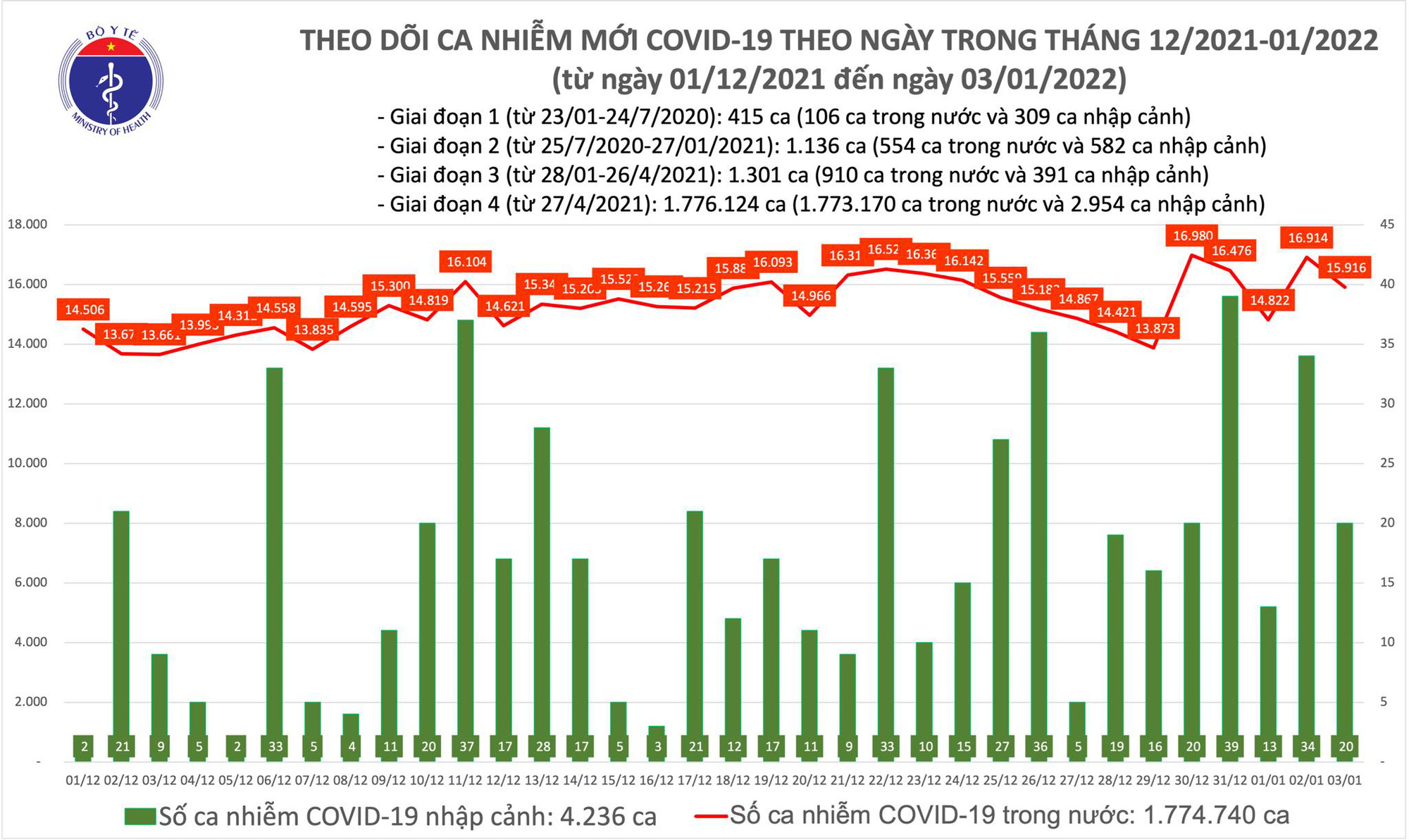 Biểu đồ số ca mắc COVID-19 tại Việt Nam