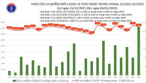 Biểu đồ số ca mắc COVID-19 tại Việt Nam tính đến chiều ngày 6/1