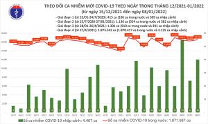 Biểu đồ số ca mắc COVID-19 tại Việt Nam tính đến chiều ngày 8/1