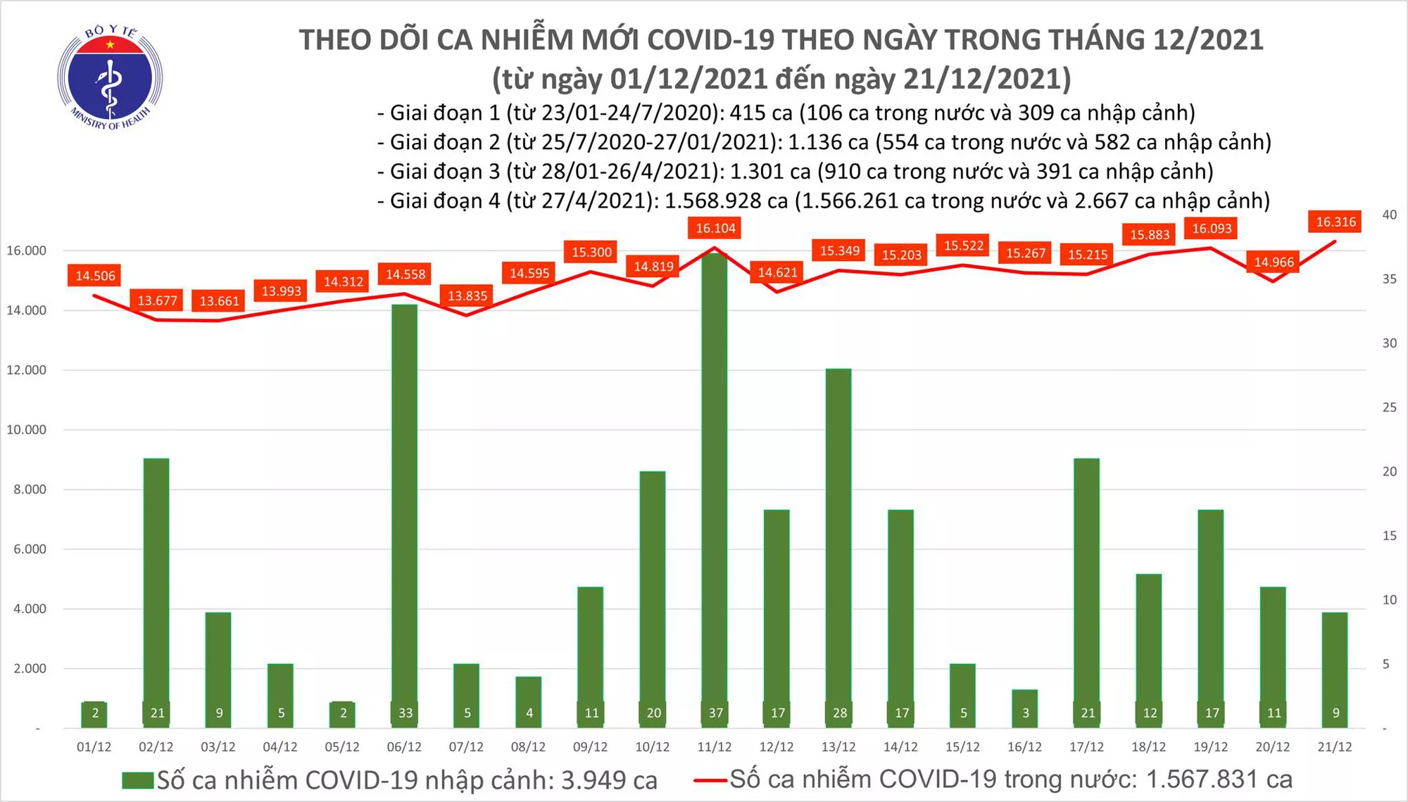 Biều đồ số ca mắc COVID-19 tại Việt Nam tính đến ngày 21/12