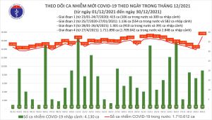 Biểu đồ số ca mắc COVID-19 tại Việt Nam tính đến ngày 30/12