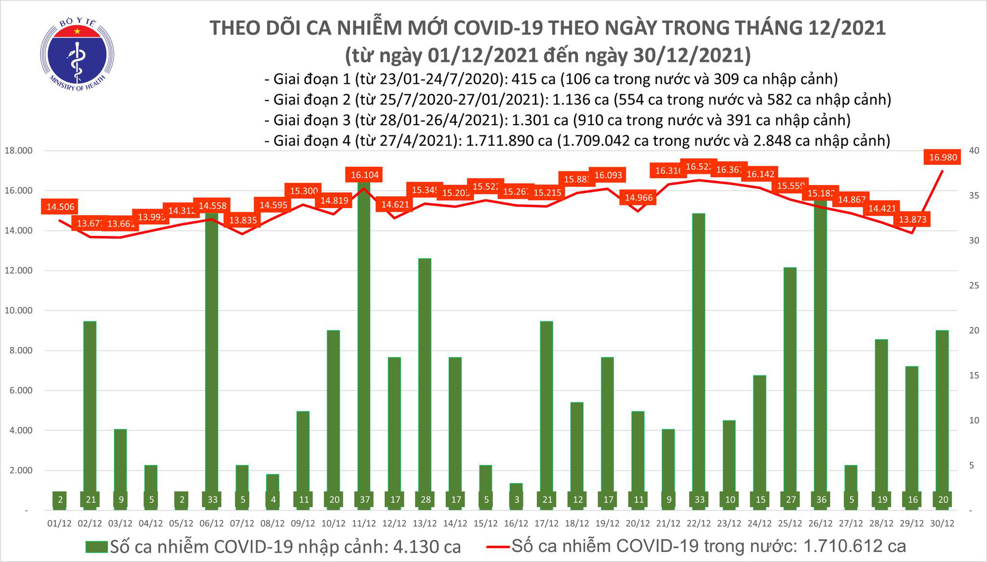 Biểu đồ số ca mắc COVID-19 tại Việt Nam tính đến ngày 30/12