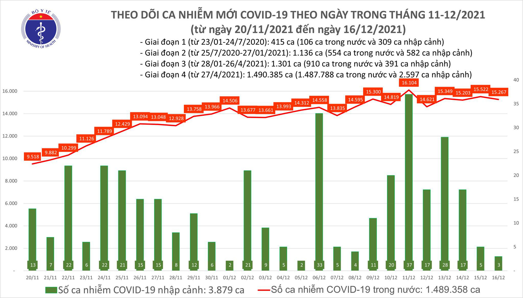 Biểu đồ số ca mắc COVID-19 tại Việt Nam đến ngày 16/12