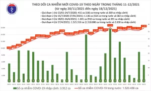 Biều đồ số ca mắc COVID-19 tại Việt Nam đến tối ngày 18/12