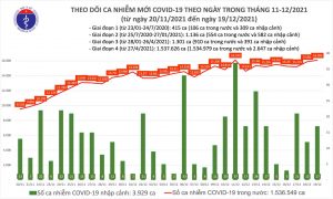 Biểu đồ số ca mắc COVID-19 tại Việt Nam đến ngày 19/12