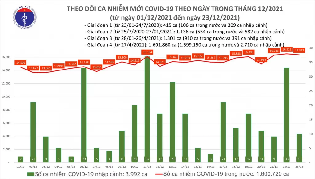 Biểu đồ số ca mắc COVID-19 tại Việt Nam tính đến chiều 23/12