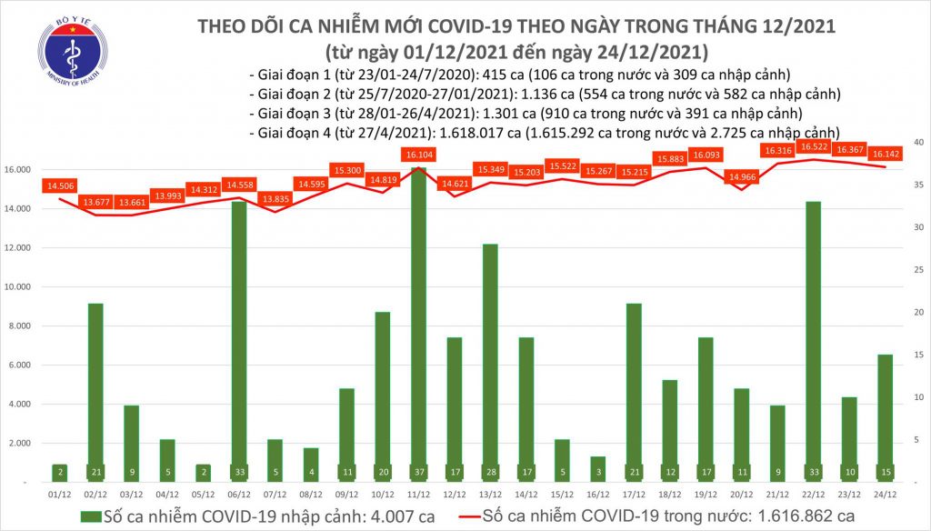 Biểu đồ số ca mắc COVID-19 tại Việt Nam đến tối ngày 24/12