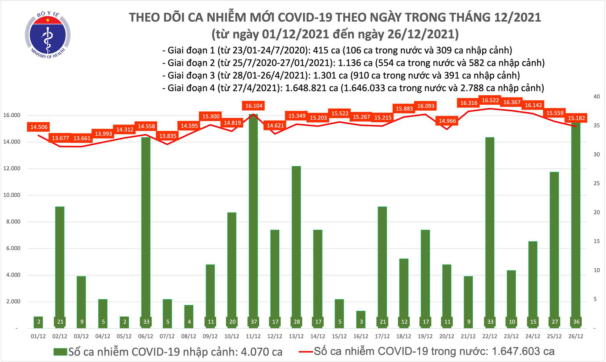 Biểu đồ số ca mắc COVID-19 của cả nước đến ngày 26/12