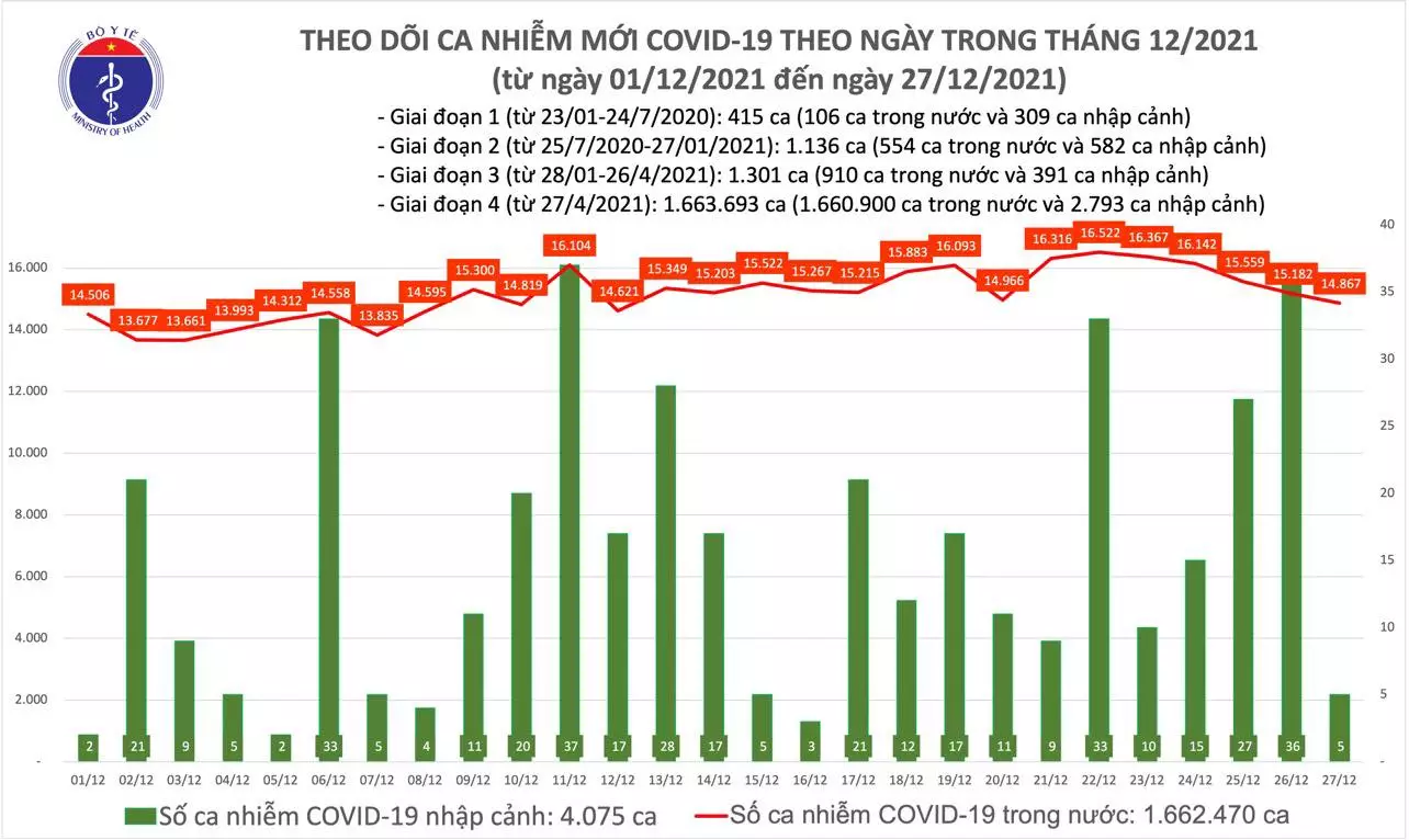 Biểu đồ số ca mắc COVID-19 tại Việt Nam tính đến chiều ngày 27/12