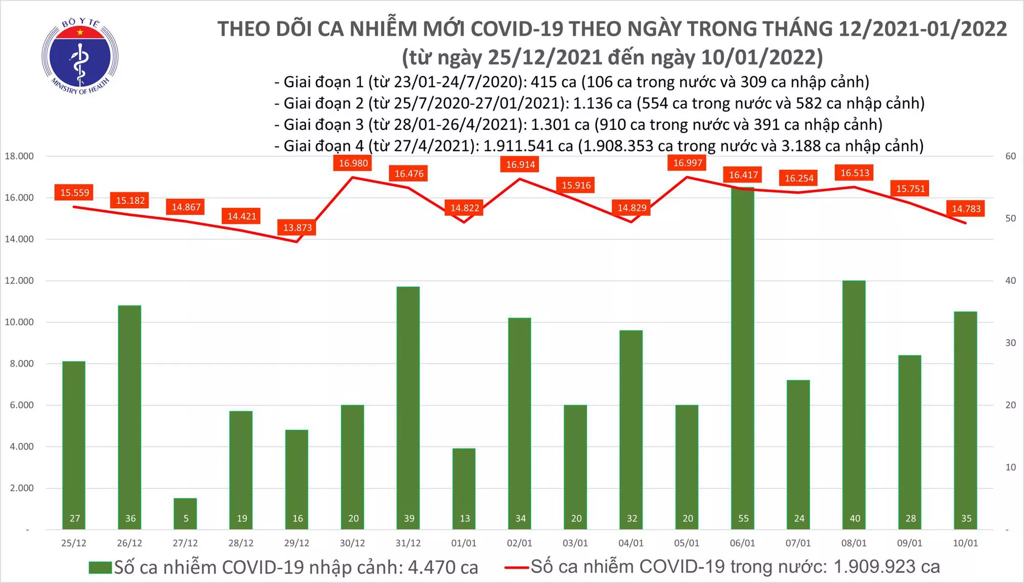 Biểu đồ số ca mắc COVID-19 tại Việt Nam đến ngày 10/1/2022