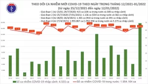 Biểu đồ số ca mắc COVID-19 trên cả nước đến tối ngày 12/1/2022
