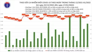 Biểu đồ số ca mắc COVID-19 tại Việt Nam đến ngày 17/1/2022