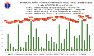 Biểu đồ số ca mắc COVID-19 tại Việt Nam