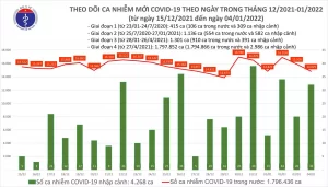 Biểu đồ số ca mắc COVID-19 tại Việt Nam tính đến tối 4/1/2022