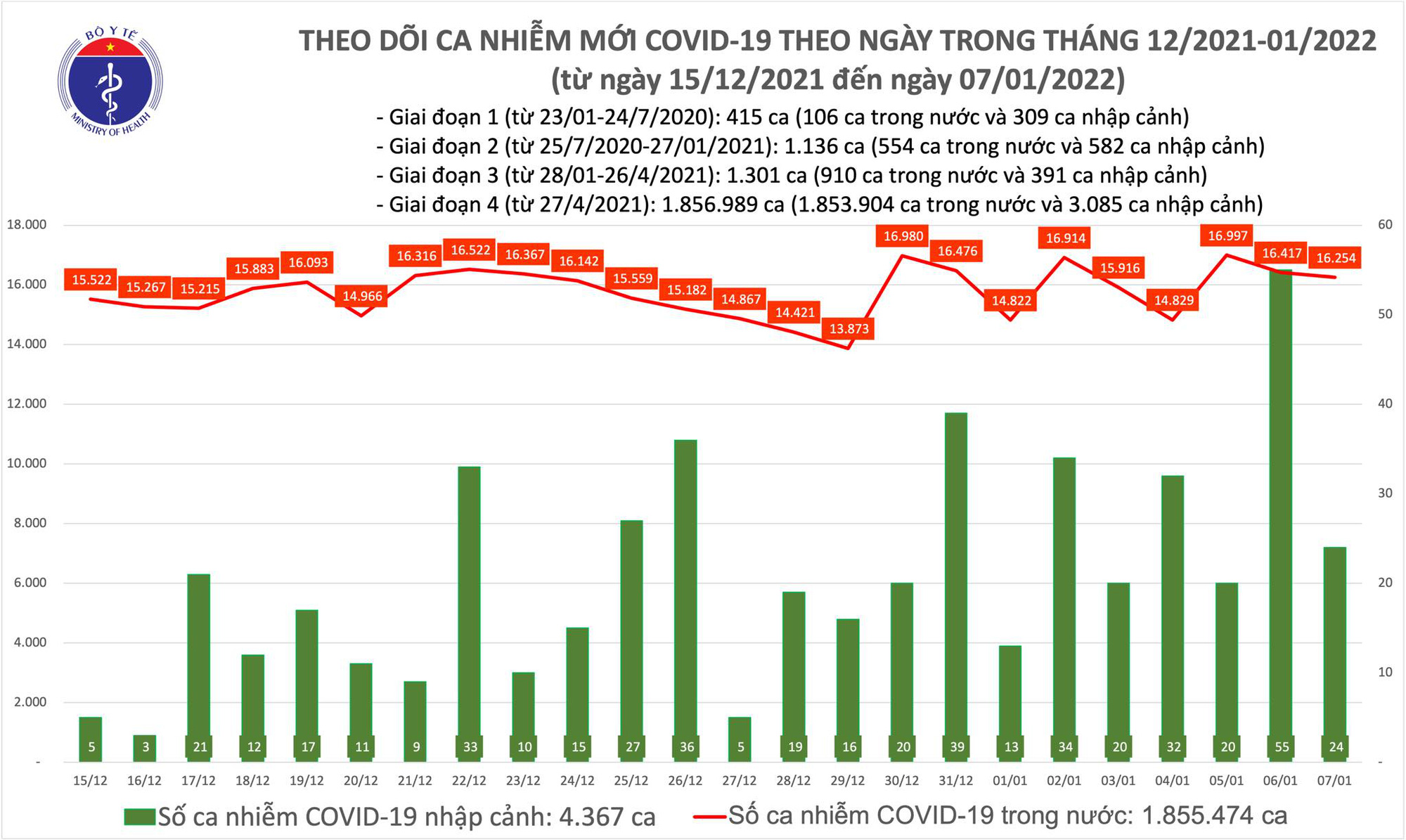 Biểu đồ số ca mắc COVID-19 tại Việt Nam đến tối ngày 7/1/2022